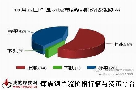 a10月22日全国61城市螺纹钢价格涨跌图