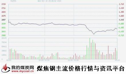 a10月22日上期所螺纹钢RB1501趋势图