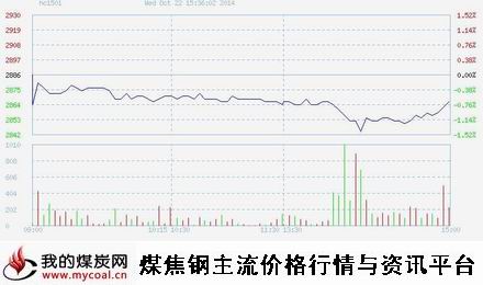 a10月22日上期所热卷HC1501趋势图