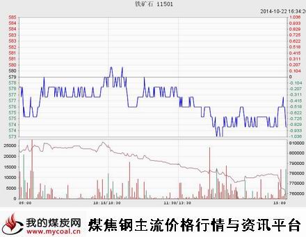 a10月22日大商所铁矿I1501趋势图