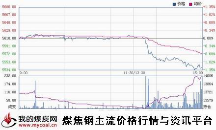 a10月22日郑商所硅铁SF501趋势图