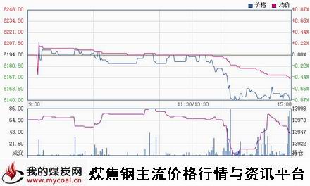 a10月22日郑商所锰硅SM501趋势图