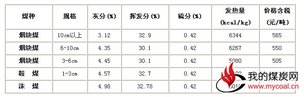 宁夏无烟煤市场仍将持稳运行