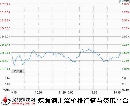 a10月27日上证趋势图