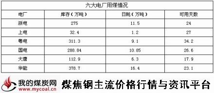 a10月27日六大电厂用煤情况