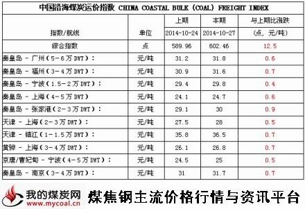 a2014年10月27日中国沿海煤炭运价指数