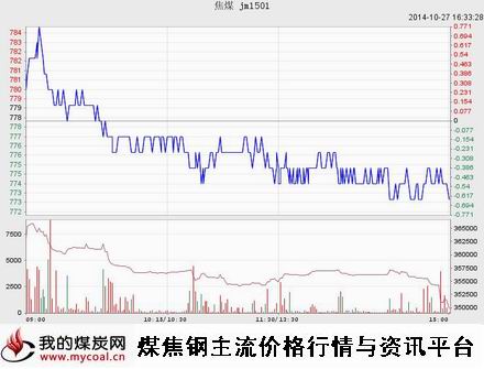 a10月27日大商所焦煤JM1501趋势图