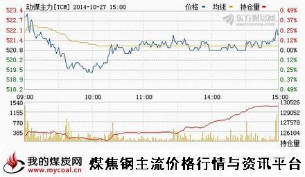 a10月27日郑商所动力煤TC1501趋势图