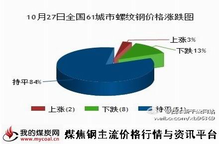 a10月27日全国61城市螺纹钢价格涨跌图