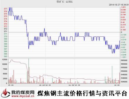 a10月27日大商所铁矿I1501趋势图