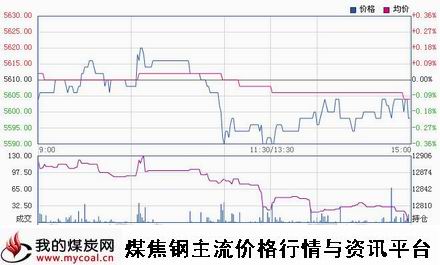 a10月27日郑商所硅铁SF501趋势图