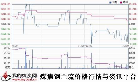 a10月27日郑商所锰硅SM501趋势图