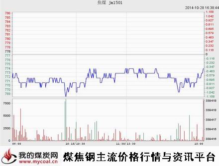 a10月28日大商所焦煤JM1501趋势图