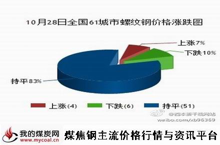 a10月28日全国61城市螺纹钢价格涨跌图