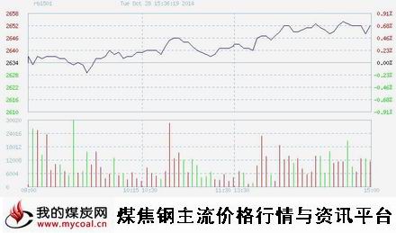 a10月28日上期所螺纹钢RB1501趋势图