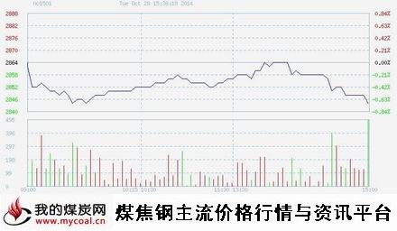 a10月28日上期所热卷HC1501趋势图