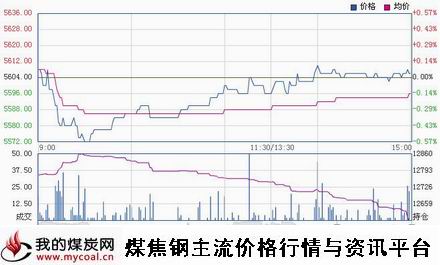 a10月28日郑商所硅铁SF501趋势图