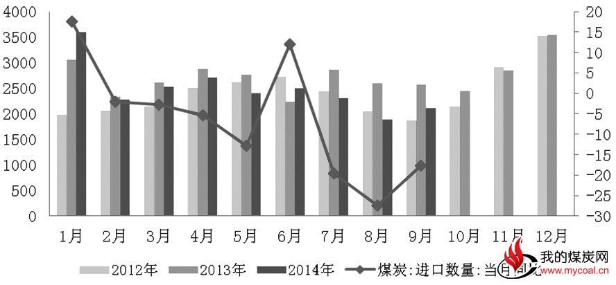 图为煤炭月度进口情况