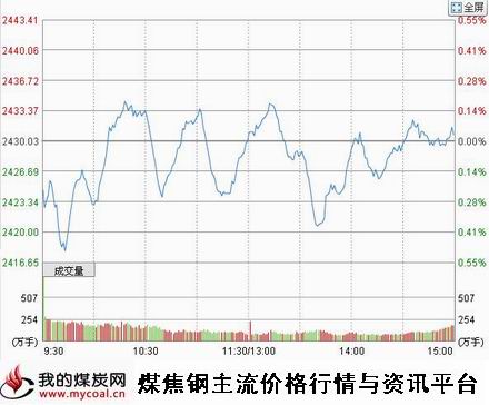 a11月4日上证趋势图