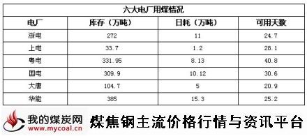 a11月4日六大电厂用煤情况