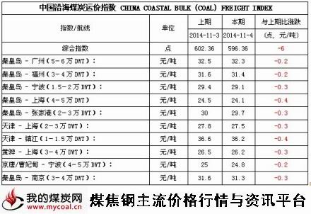 a2014年11月4日中国沿海煤炭运价指数