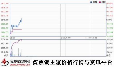 a11月4日大商所焦炭J1501趋势图