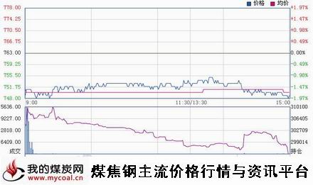 a11月4日大商所焦煤JM1501趋势图