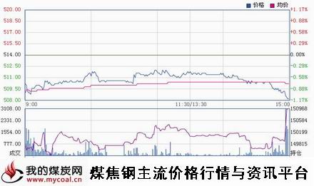 a11月4日郑商所动力煤TC1501趋势图