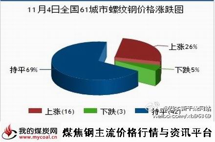 a11月4日全国61城市螺纹钢价格涨跌图