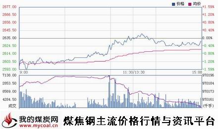 a11月4日上期所螺纹钢RB1501趋势图