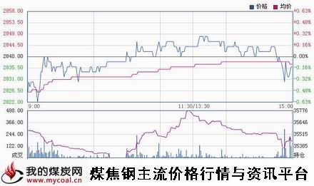 a11月4日上期所热卷HC1501趋势图