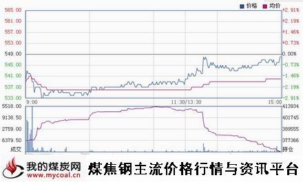 a11月4日大商所铁矿石I1501趋势图