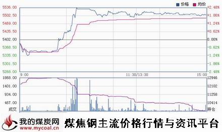 a11月4日郑商所硅铁SF1501趋势图