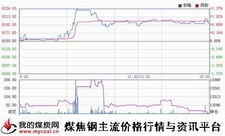 a11月4日郑商所锰硅SM1501趋势图