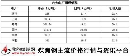 a11月6日六大电厂用煤情况