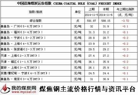 a2014年11月6日中国沿海煤炭运价指数