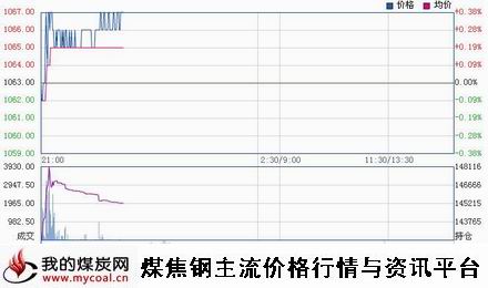 a11月6日大商所焦炭J1501趋势图