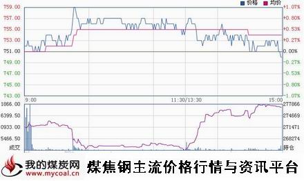 a11月6日大商所焦煤JM1501趋势图