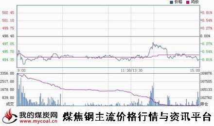 a11月6日郑商所动力煤TC1501趋势图