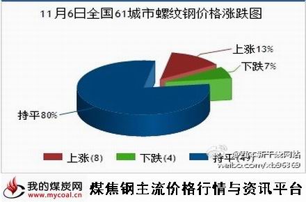 a11月6日全国61城市螺纹钢价格涨跌图