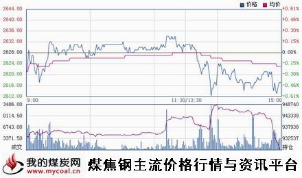 a11月6日上期所螺纹钢RB1501趋势图