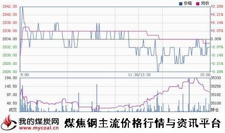 a11月6日上期所热卷HC1501趋势图