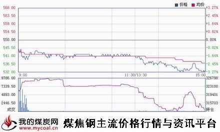 a11月6日大商所铁矿石I1501趋势图