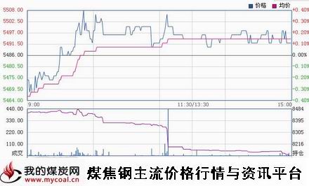 a11月6日郑商所硅铁SF1501趋势图