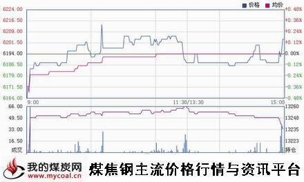 a11月6日郑商所锰硅SM1501趋势图