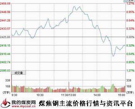 a11月7日上证趋势图