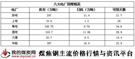 a11月7日六大电厂用煤情况