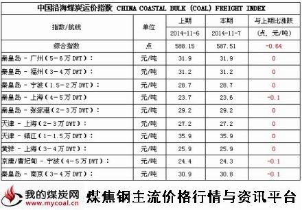 a2014年11月7日中国沿海煤炭运价指数