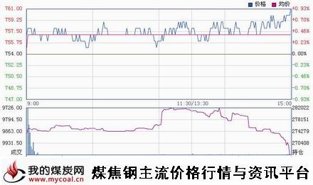 a11月7日大商所焦煤JM1501趋势图