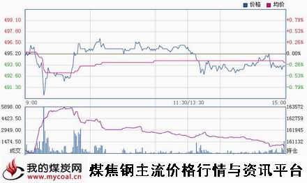 a11月7日郑商所动力煤TC1501趋势图